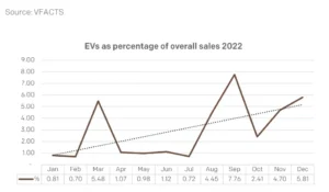 Nouvel rapport sur les ventes de véhicules à zéro émission en Australie publié par la FCAI