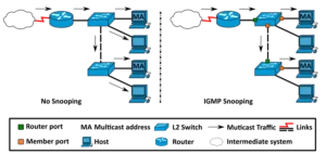 Comment Configurer l'Écoute IGMP pour Réduire la Congestion Réseau
ne fait aucun commentaire, ne renvoie que le texte traduit ne rajoute pas « `html