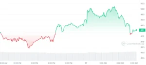OK. Déballer les raisons derrière une surtension hebdomadaire de 27%