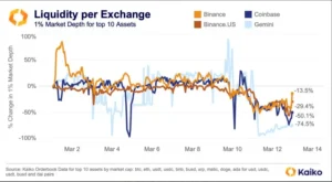 Crypto Market Depth prend un coup: Kaiko Report