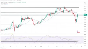 Movers les plus grands: LTC Retour au-dessus de $80, DOGE prolonge les gains après le rapport d'inflation