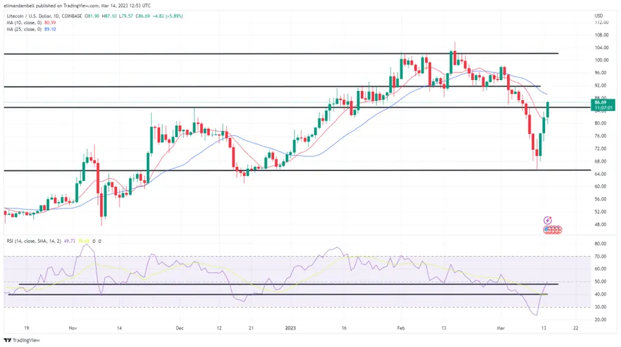 Movers les plus grands: LTC Retour au-dessus de $80, DOGE prolonge les gains après le rapport d&rsquo;inflation
