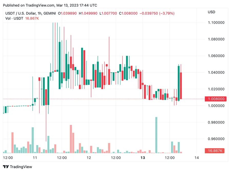 Stablecoin Trading Dominates Le marché de Crypto de lundi, Tether et BUSD Vendre à Premiums