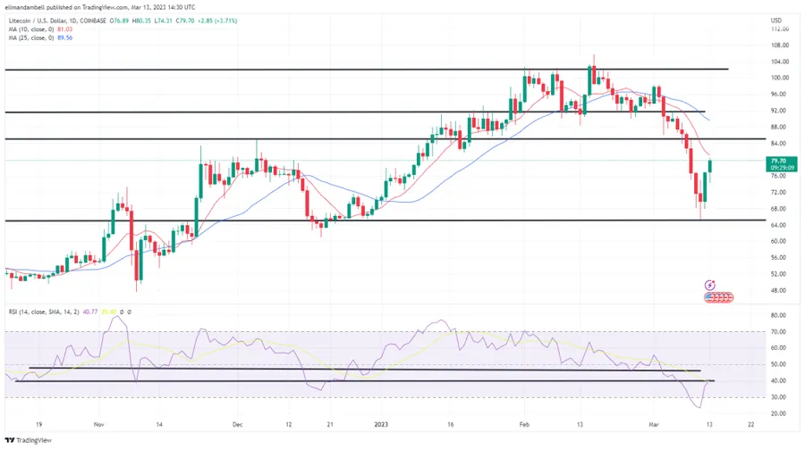 Movers les plus grands: LTC, ETC 15% plus élevé, comme Crypto Markets Rebond sur lundi