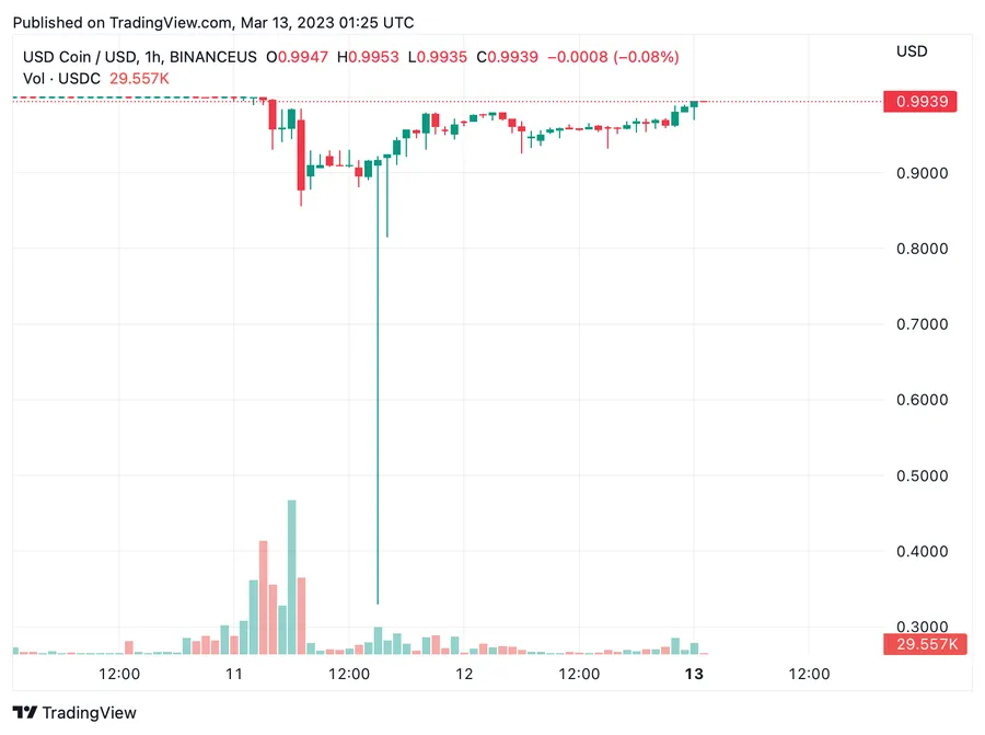 USDC Stablecoin Nears Parity with USD After Fed’s Bailout Announcement