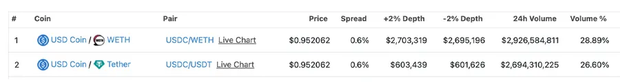USDC Dominated Trading Volume on Decentralized Exchanges Amidst Depegging Incident