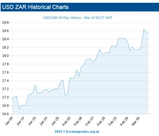 Rand Plunges sud-africains au Nouveau 2023 Low Versus le dollar américain