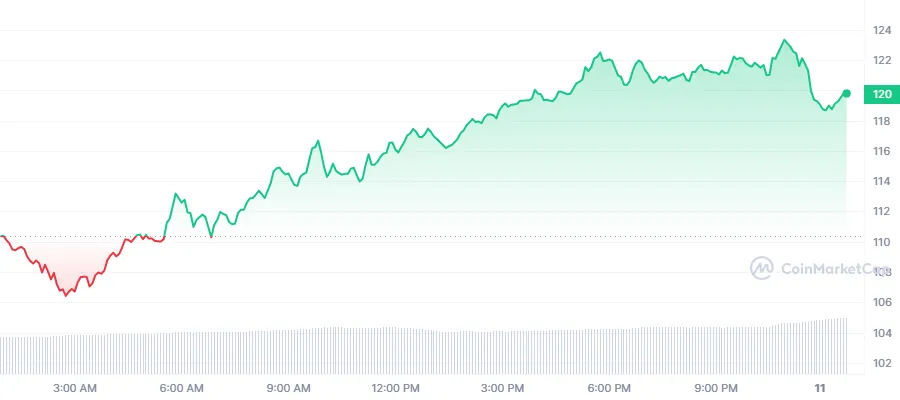 Quant (QNT) Tendance de Bucks Avec 10% Gain &amp; Amidst Crypto Market Bloodbath