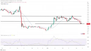 Movers les plus grands : SOL rebondit de 2 mois bas pour démarrer le week-end