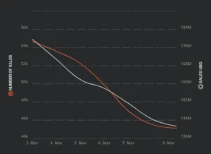 NFT News | Blur The Leading NFT Marketplace | March Week 2