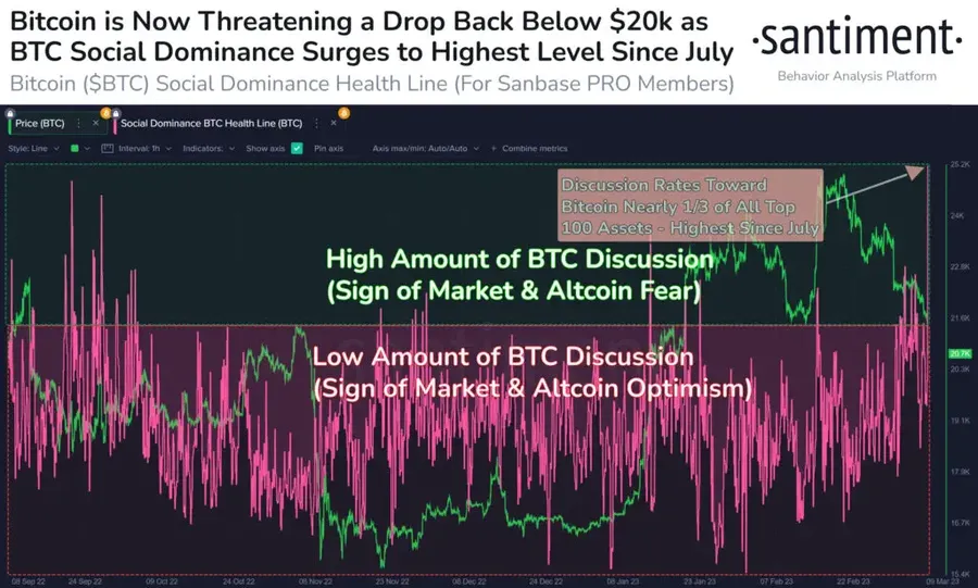 Les diapositives Bitcoin ci-dessous 20K