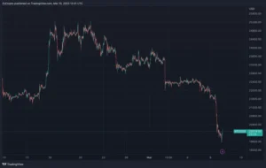 Les chutes Bitcoin inférieures à $20,000 Amid Wider Crypto Market Rout