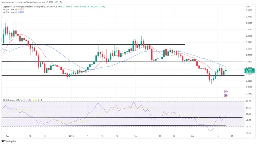 Movers les plus grands : Climbs LINK au-dessus de 7,00 $, comme DOGE rebondit de Décline récente