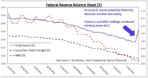 Fed Swells Son bilan de 300 $ Billion en Réveille-toi de la crise, Tous les efforts de lutte monétaire à Vain?