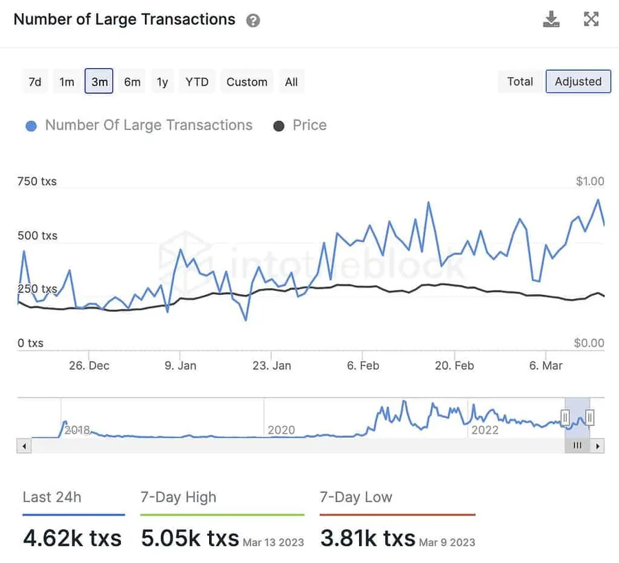 ADA de Cardano Sees Surge In Large Transactions &amp; Growing DeFi Ecosystem
