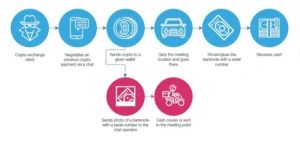 Moscou Crypto Échanges prêts à envoyer de l'argent à Londres, rapport