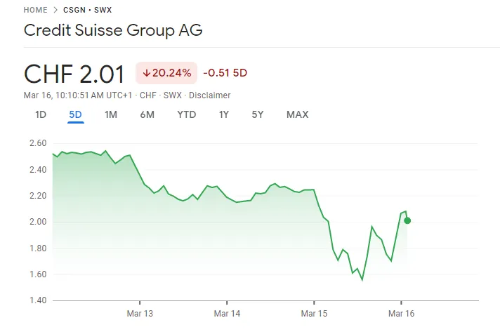 Le Commissaire européen affirme l’impact de la SVB «imited» en tant que Credit Suisse Drags Down Banking Stocks