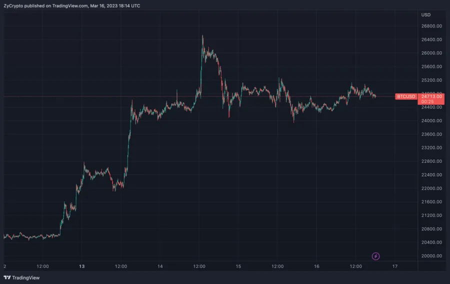 Crypto Analyste montre 100 000 $ pour le prix à court terme de Bitcoin après ce modèle Surfaced