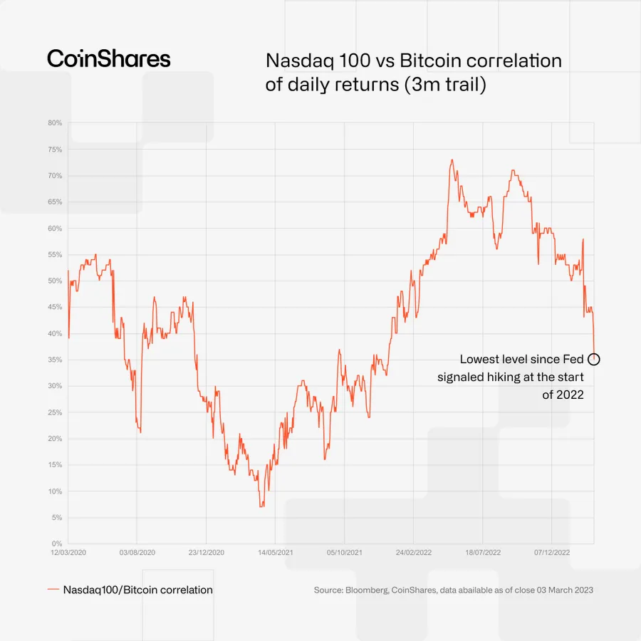 Bitcoin: BTC défie les attentes et dépasse les stocks et l&rsquo;or avec un rallye impressionnant 50%