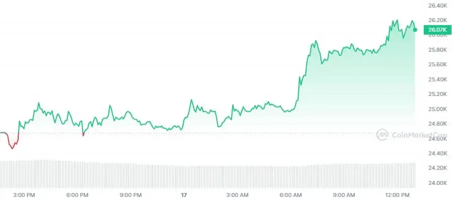 $1 Billion Bitcoin Transfert: Qui est derrière la plus grande transaction de l&rsquo;année?