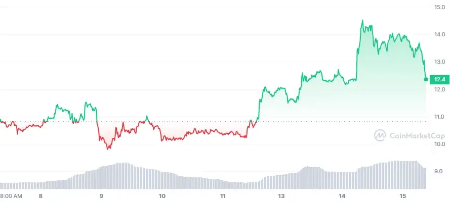 Aptos (APT) Soars 22% On Weekly Chart – Voici pourquoi