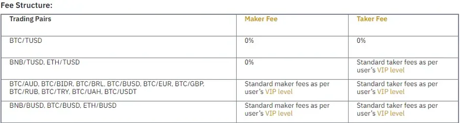 BTC/TUSD de Binance Trading Paire garde les frais à zéro, montrer le soutien pour Stablecoin