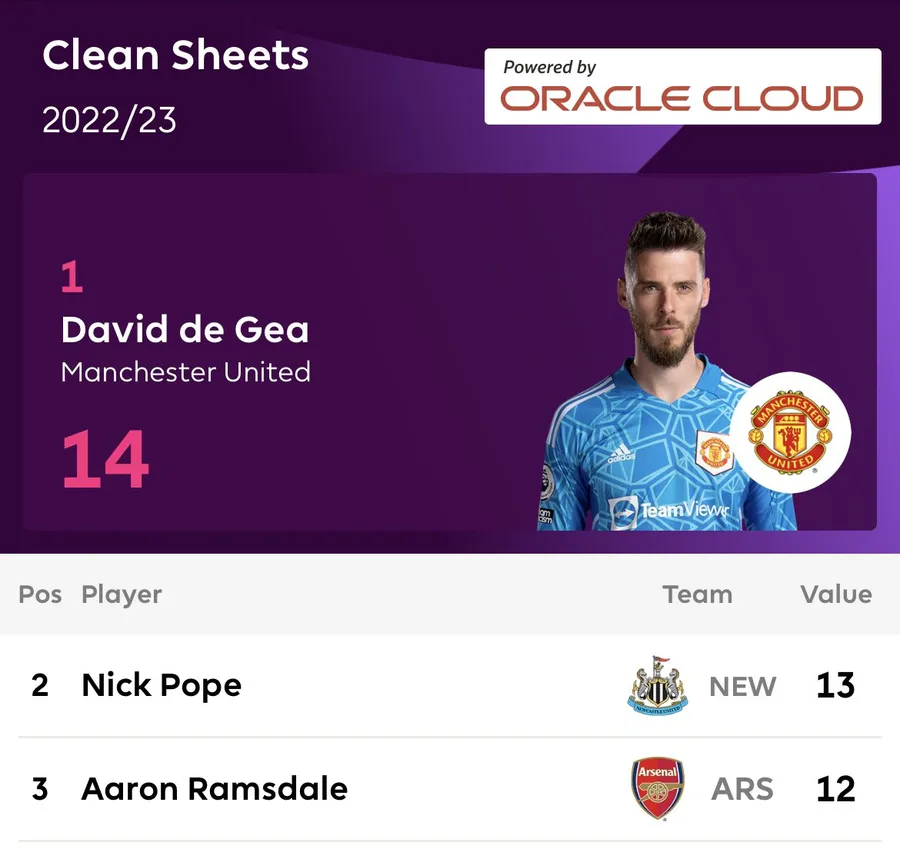 David de Gea en tête de la course au Gant d&rsquo;or après un troisième match consécutif sans encaisser de but à City Ground