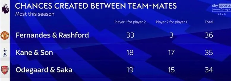 Bruno Fernandes statistic prouve davantage le besoin urgent de Manchester United pour un attaquant clinique.