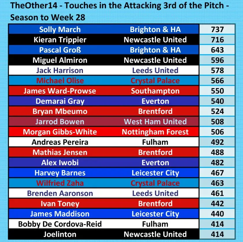Nouveau rapport met en lumière les forces (et les faiblesses…) de l’attaque de Newcastle United.