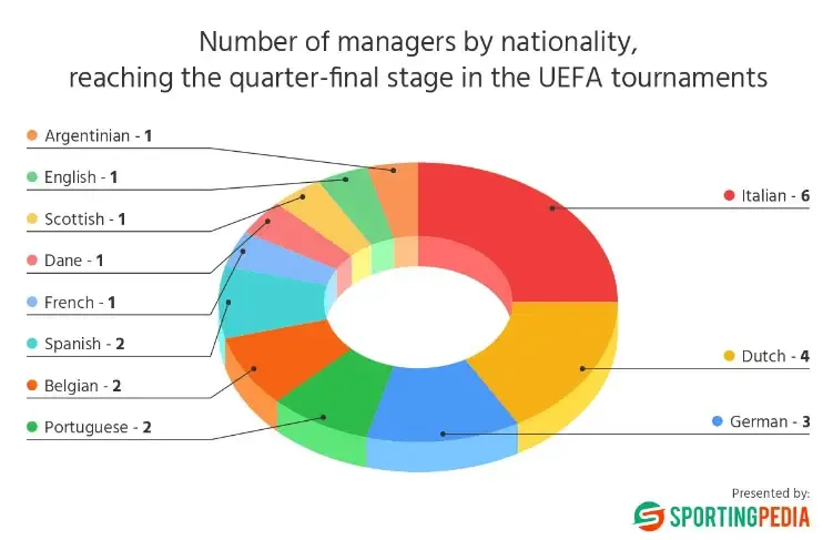 Statistiques saisissantes révélant le nombre de managers anglais en charge des 24 clubs encore en lice dans les compétitions européennes.