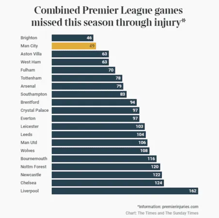 Compris : Pourquoi Liverpool subit autant de blessures musculaires – éclairage d’un expert